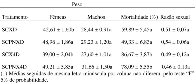 Tabela 4 – Médias ± erro-padrão 1  do peso de fêmeas e machos, da mortalidade e razão  sexual de Supputius cincticeps (Heteroptera: Pentatomidae) a 25 ± 1°C, 70 ± 10% de  umidade relativa e fotofase de 12 horas