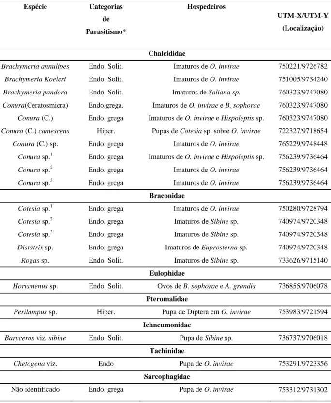 Tabela 1. Identificação das principais espécies de parasitóides e seus hospedeiros em cultivos  de dendê de agosto a outubro de 2007, fevereiro e março de 2008