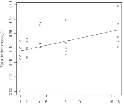 Figura 4: Relação entre a taxa de decomposição e a riqueza de espécies de plantas 