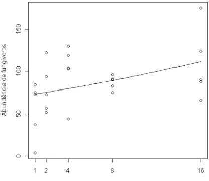 Figura 11: Relação entre abundância de fungívoros e riqueza de espécies de 
