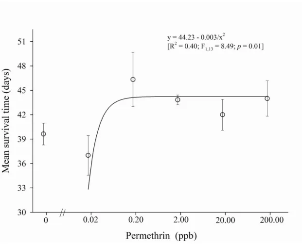 Figure  1.  Effect  of  sub-lethal  doses  of  permethrin  in  the  mean  survival  time  of  the  predator Podisus distinctus