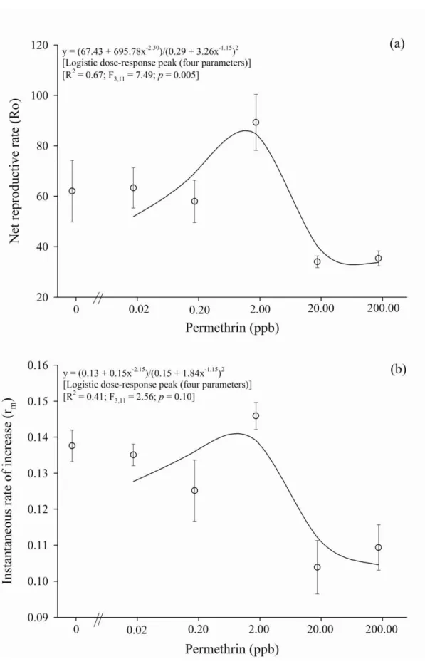 Figure 2. Effect of sub-lethal doses of permethrin in the net reproductive rate (a) and  intrinsic rate of population growth (b) of the predator Podisus distinctus
