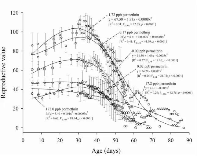Fig. 3. Age-dependent reproductive value of the predator Podisus distinctus exposed to  increasing doses of permethrin