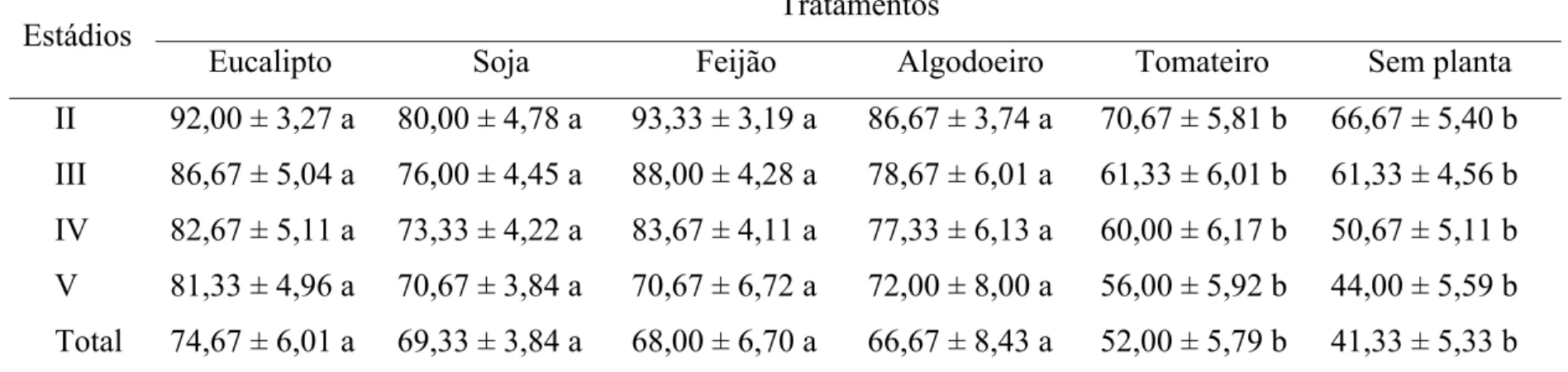 Tabela 2. Sobrevivência (média ± erro padrão) (%) por estádio e da fase ninfal de Supputius  cincticeps  (Heteroptera:  Pentatomidae) em diferentes plantas com pupas de Tenebrio molitor (Coleoptera: Tenebrionidae) a temperatura de 25 ± 2  o C,  umidade rel