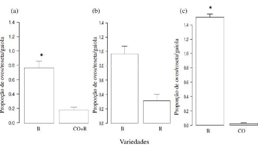 Figura  4:  Proporção  de  oviposição  de  C.  capitata  entre  as  combinações  das  variedades  de  Coffea 