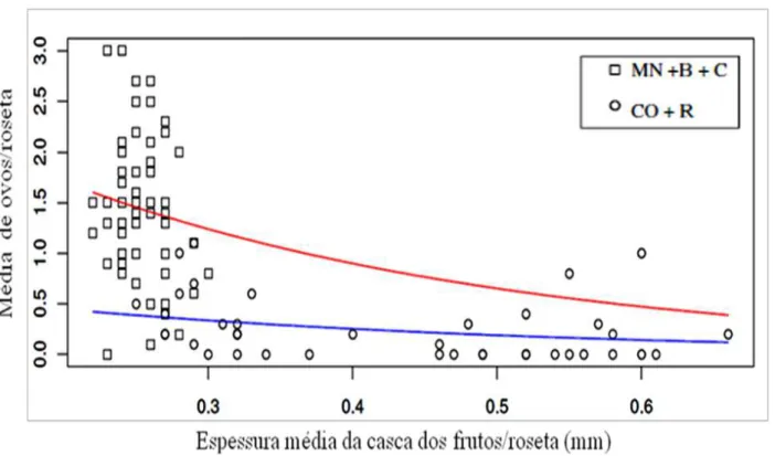 Figura  7:  Efeito  da  espessura  da  casca  das  variedades  de  Coffea  arabica,  Mundo  Novo  (MN),  Bourbon  Amarelo  (B)  e  Catuaí  Vermelho  (C),  e  variedades  de  Coffea  canephora,  Conilon (CO) e Robusta (R) na oviposição de C