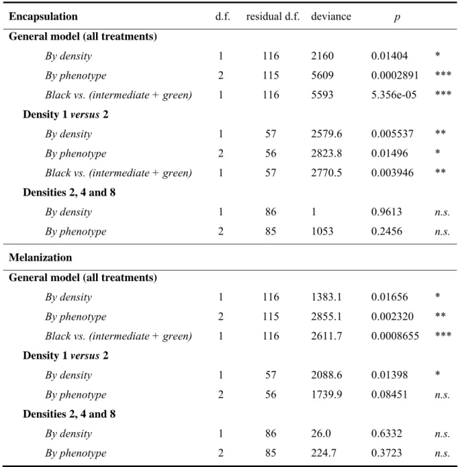 Table 1. Effect of rearing density (1, 2, 4 or 8 larvae/pot) and resultant phenotype  (black, intermediate or green) on immune parameters in Anticarsia gemmatalis larvae