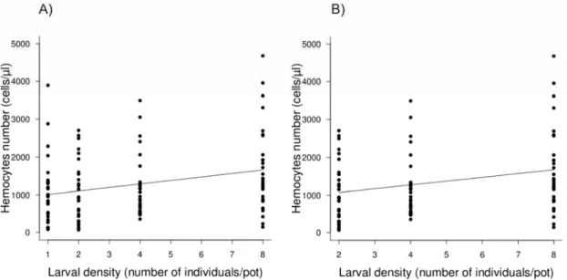 Figure 4. Hemocyte numbers of Anticarsia gemmatalis larvae according to rearing  density