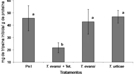 Figura 11. Quantidade média (± E.P.) de tripsina inibida (mg)/proteína(g) presente no  extrato foliar de plantas de tomate não infestada (Pn I) e tomateiros  infestados por quatro dias com o  T