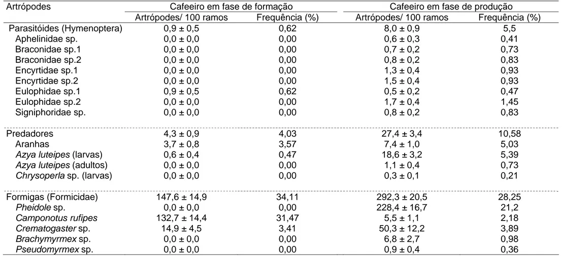 Tabela 3. Densidade (média ± erro padrão) e frequência de predadores, parasitóides e formigas em plantas de Coffea arabica em fase  de formação e de produção