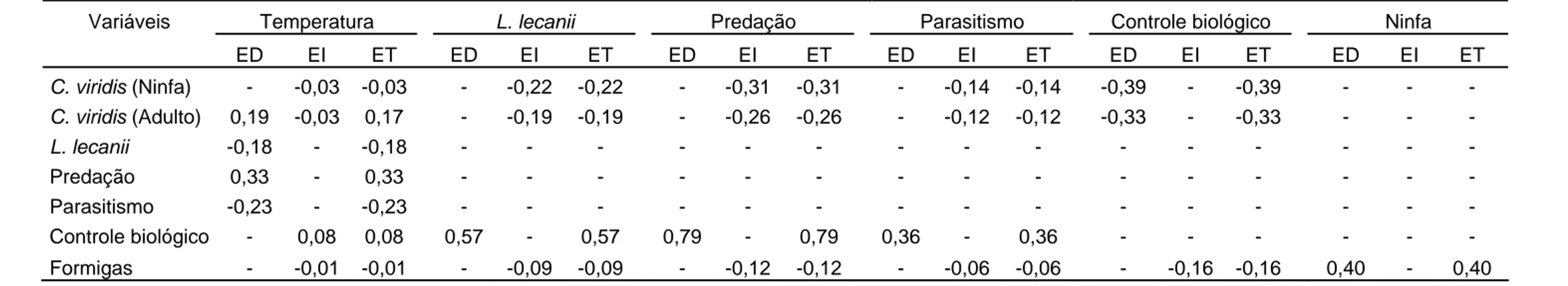 Tabela 4. Efeito direto (ED), indireto (EI) e total (ET) do diagrama de trilha para o modelo da influência da temperatura média do ar, do  controlo biológico por predação, parasitismo e Lecanicillium lecanii e total e formigas na densidade de ninfas e adul