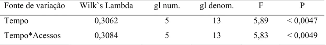 Tabela 3: Análise multivariada de variância das notas dadas às injúrias causadas por  Polyphagotarsonemus latus nos acesos de pinhão manso Jatropha curcas  estudados, Viçosa-MG, 2008