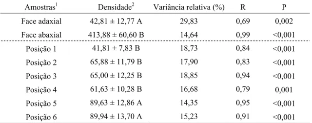 Tabela 1. Densidade (média ± erro-padrão), variância relativa (%), coeficiente de  correlação de Pearson (r) e sua probabilidade (p) entre as densidades  relativas e a densidade absoluta (ácaros/folha) do ácaro branco P