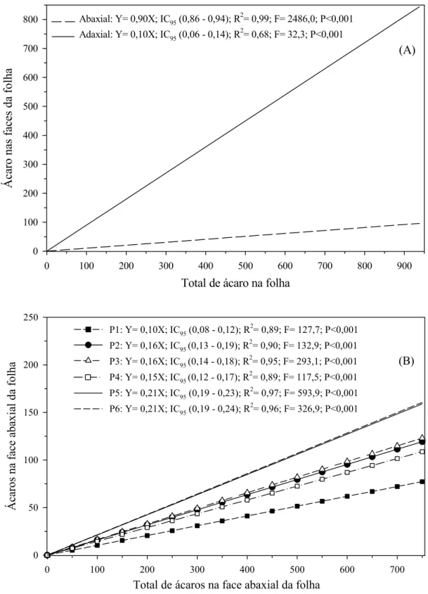 Figura 2. Análise de regressão (A) entre a densidade total de ácaros na folha e o  total de ácaros em cada face da folha e (B) do total de ácaros da face  abaxial e a densidade do ácaro branco P