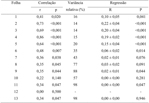 Tabela 3. Coeficiente de correlação de Pearson (r) e sua probabilidade (p), variância  relativa e coeficiente de regressão (b ± erro padrão) da face, posição na  folha e folha mais significativa na planta de pinhão manso Viçosa- MG