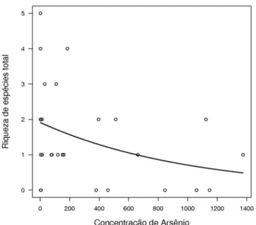 Figura 1 - Relação entre a riqueza total de espécies de formigas e a concentração de  arsênio no solo ( χ2 = 4,75; p = 0,03)