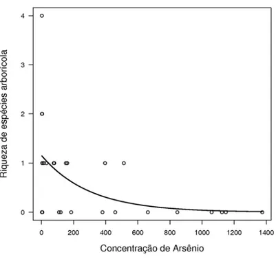 Figura 4 - Relação entre a  riqueza de espécies de formigas arborícolas e a riqueza de  espécies de árvores ( χ 2  = 5,85; p = 0,01)
