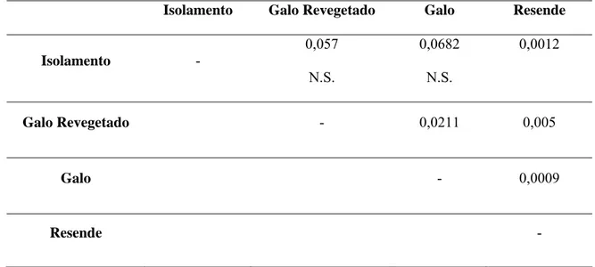 Tabela 6 - Lista de contribuição das espécies de formigas hipogéicas comparando a  freqüência em cada um das áreas utilizadas como depósitos de rejeitos de mineração de  ouro, em Nova Lima – MG, determinado por SIMPER (similarity percentage)