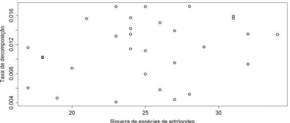 Figura 4: Relação entre a taxa de decomposição e a riqueza de artrópodes da serapilheira  (F1,28=1,93; p=0,17), em Viçosa-MG, Brasil
