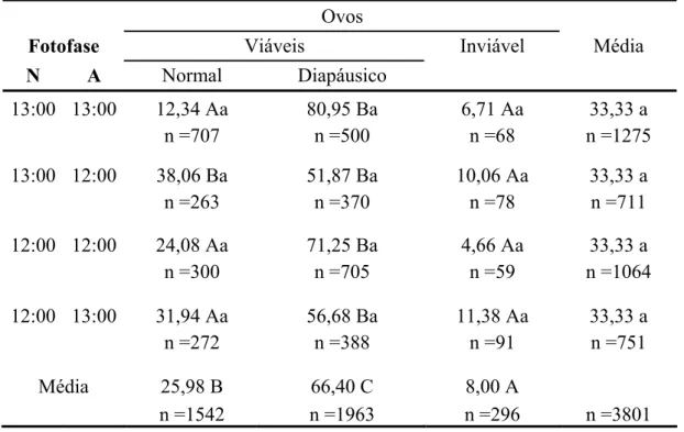 Tabela 3. Média de ovos normais, diapáusicos e inviáveis obtidos de M. fimbriolata  em cana-de-açúcar RB739735 em diferentes fotoperíodos