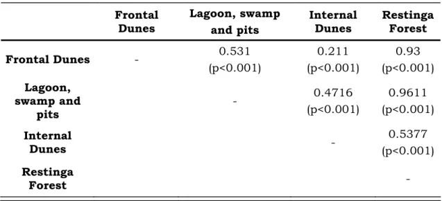 Table 1 – The ANOSIM comparisons of the ant species composition at the four 