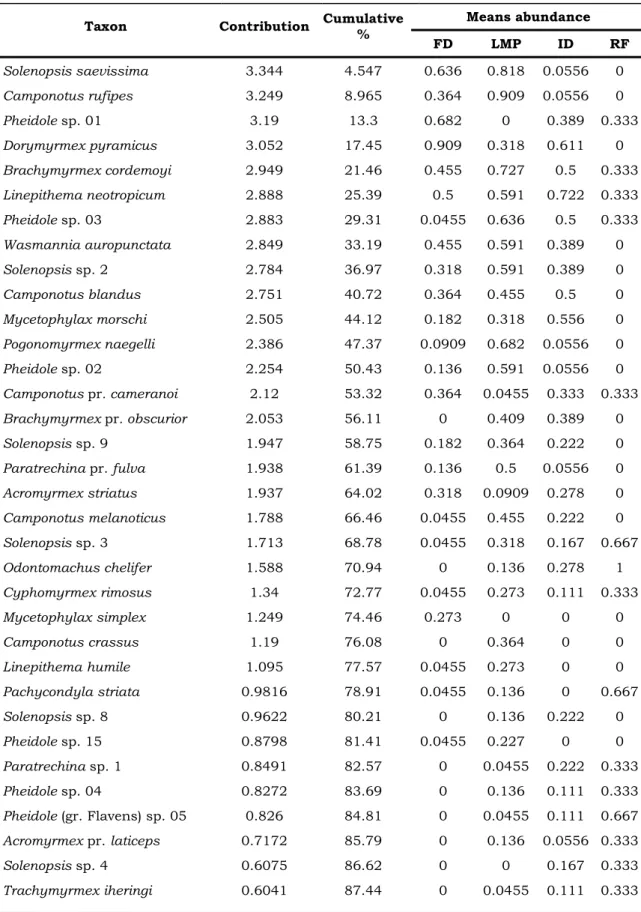 Table 3 – Ant list contribution to average dissimilarities between the 