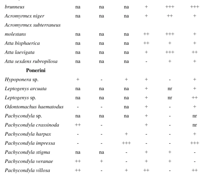 Tabela 2. Resultados dos testes histoquímicos nas diferentes glândulas intramandibulares de  espécies de formigas Attini e Ponerini  