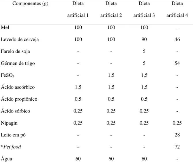 TABELA 2. Dietas artificiais oferecidas a Eriopis connexa (Germar) (Coleoptera:  Coccinellidae) (Germar) a 25 ± 1ºC, fotofase de 12 h e umidade relativa de 70 ± 10% 
