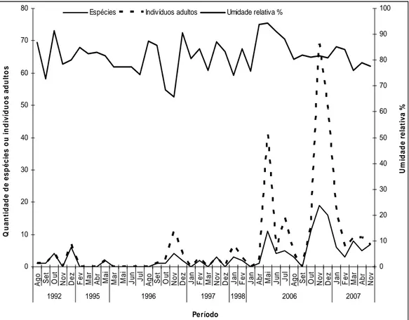 Figura 5. Flutuação populacional em Chrysomelidae e umidade relativa  mensal dos dias das coletas