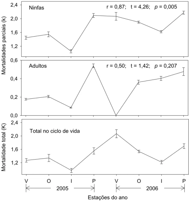 Figura 1 . Variação das mortalidades parciais (k) e total (K) (média ± erro 