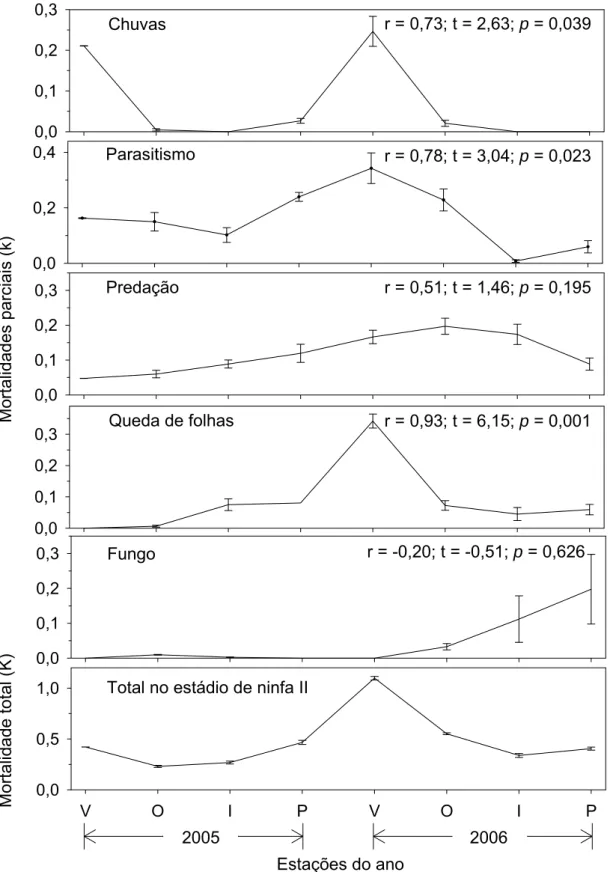 Figura 3 . Variação das mortalidades parciais (k) e total (K) (média ± erro  padrão) causadas por diversos fatores em ninfas de segundo ínstar de  Coccus  viridis  (Hemiptera: Sternorrhyncha: Coccidae) em cafeeiro nas estações de  verão (V), outono (O), in
