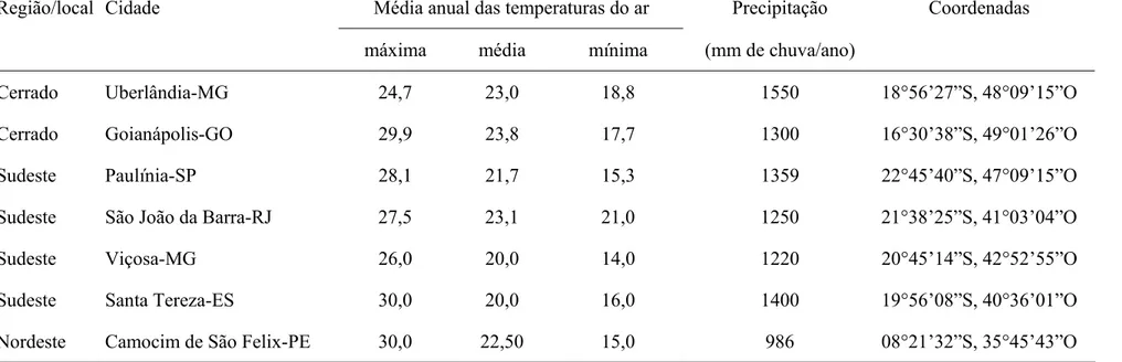 Tabela 1. Características dos locais de coleta das populações de Tuta absoluta (Lepidopera: Gelechiidae)