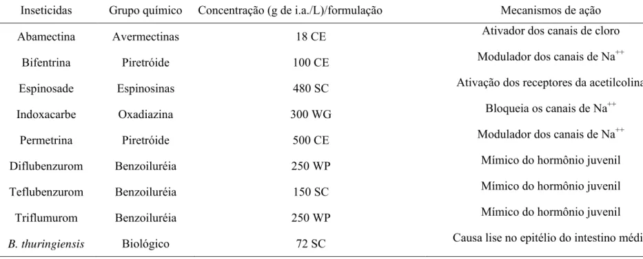 Tabela 2. Características dos inseticidas usados nos bioensaios de resistência de populações de Tuta absoluta (Lepidopera: Gelechiidae)