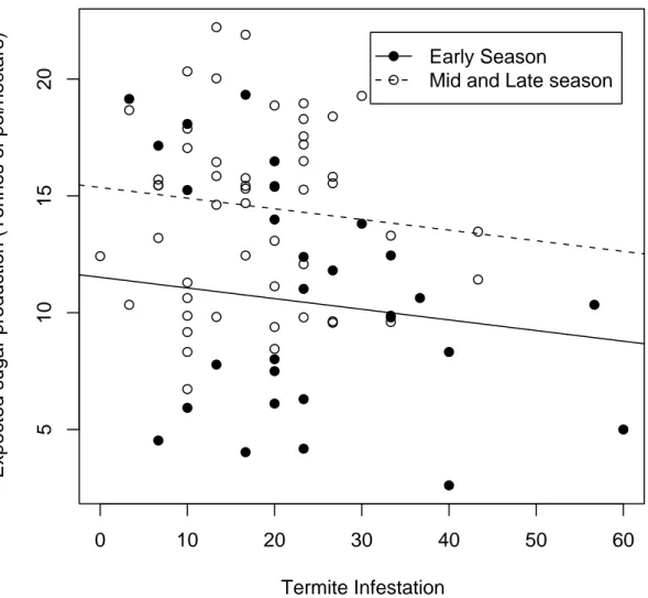 Figure 2: Expected sugar yield (tons of pol/ha) of sugarcane under natural termite infestations