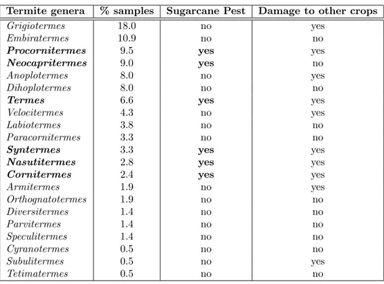 Table 2: Termite genera sampled in sugarcane ﬁelds in a complementary survey in the study area (Urucania, Minas Gerais, Brazil)