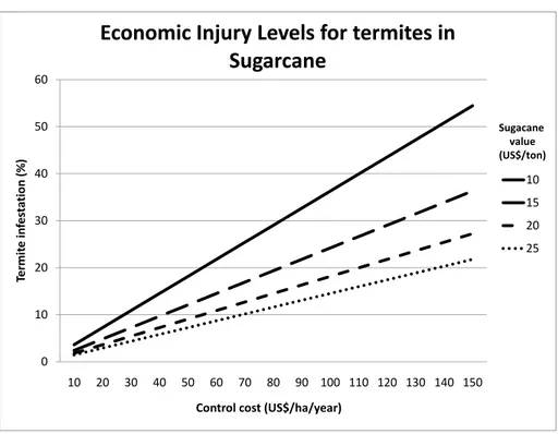 Figure 3: Economic Injury Level calculated for termites in sugarcane; EIL = C/ V * 0.2755, were C is cost of management (US$/ha), V is market value of sugarcane (US$/ton) and 0.2755 is the cane yield loss caused by 1% of termite infestation (Ton/ha)