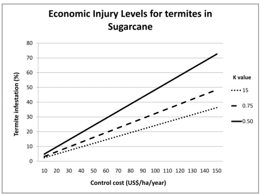 Figure 4: Economic Injury Level calculated for termites in sugarcane; EIL = C/ V * 0.2755 * K, were C is cost of management (US$/ha), V is market value of sugarcane (US$/ton), 0.2755 is the yield loss caused by 1% of termite infestation (Ton/ha) and K is t
