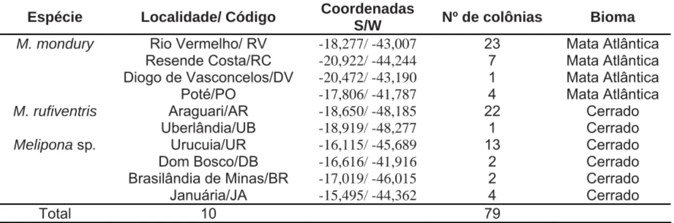Tabela 2.  Espécie, localidade/código, número de colônias e biomas referentes às  espécies amostradas no estado de Minas Gerais