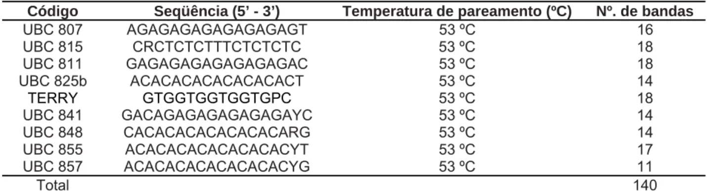 Tabela 3.  Código e seqüências dos primers ISSR utilizados, temperatura de  pareamento empregada e número de bandas observadas nas populações analisadas
