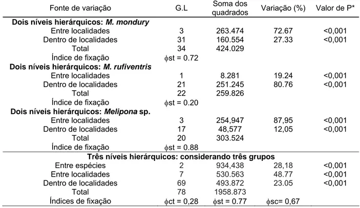 Tabela 5. Análise de Variância Molecular (AMOVA) para diferentes níveis hierárquicos  e valores de estruturação genética (φst) estimados para as populações de uruçu  amarela analisadas