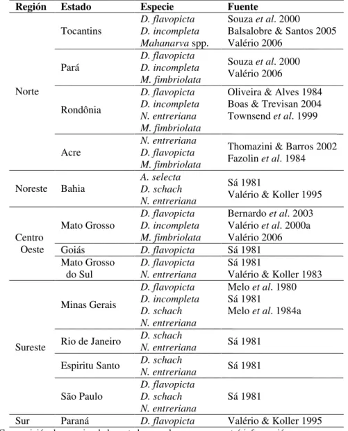 Tabla 1.  Distribución de las especies de salivazo de mayor importancia  asociadas a  pasturas en varios estados de Brasil  1 