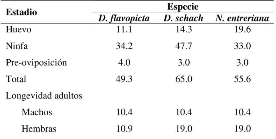 Tabla 2. Ciclo de vida (días) de diferentes especies de salivazo de los pastos.  Especie 