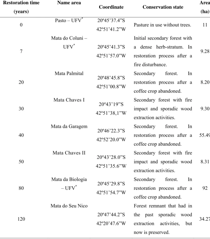 Table I. Description of habitats where ants were sampled in Viçosa, State of Minas  Gerais, south-eastern Brazil