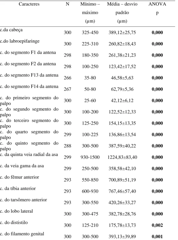 Tabela 8. Número de indivíduos analisados (N), e respectivos valores mínimos,  máximos, médias, desvio padrão e valores de significância (p) dos machos das  populações de Lutzomyia (L.) longipalpis estudadas