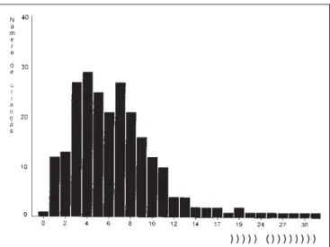 Figura 1 – Número de crianças de acordo com o valor inteiro do teste da sacarina