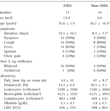 Table 1 shows the clinical and laboratory data for each group. The duration of symptoms prior to presentation was significantly longer in the  AIDS  group than in the non- AIDS