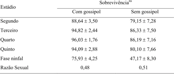 Tabela 1. Sobrevivência (%) nos segundo, terceiro, quarto e quinto estádios e da fase  ninfal (média ± erro padrão) e razão sexual de Brontocoris tabidus (Heteroptera:  Pentatomidae) alimentado com pupas de Tenebrio molitor (Coleoptera: Tenebrionidae)  em 