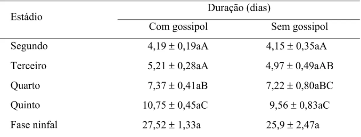 Tabela 2. Duração (dias) dos segundo, terceiro, quarto e quinto estádios e da fase ninfal  (média ± erro padrão) de Brontocoris tabidus (Heteroptera: Pentatomidae) alimentado  com pupas de Tenebrio molitor (Coleoptera: Tenebrionidae) em plantas de algodoei