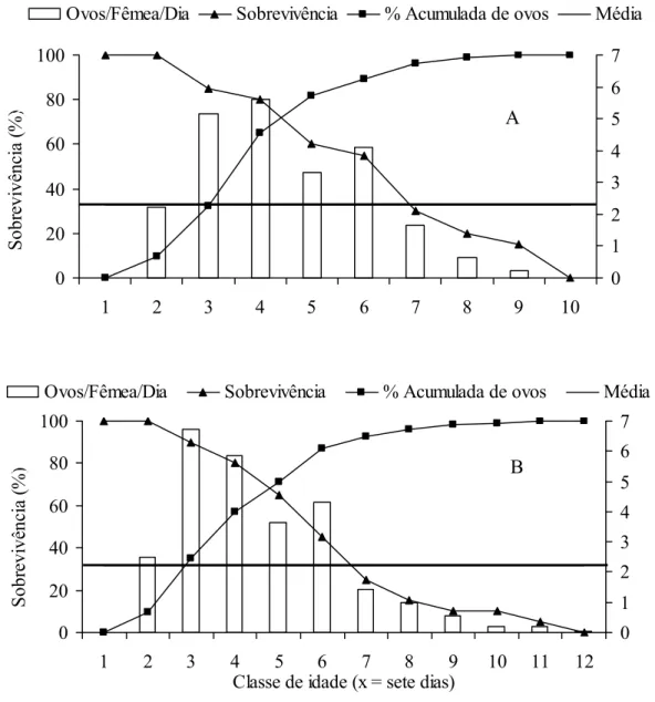 Figura 2. Sobrevivência e produção de ovos por fêmea de Brontocoris tabidus  (Heteroptera: Pentatomidae) com pupas de Tenebrio molitor (Coleoptera:  Tenebrionidae) em plantas de algodoeiro com (A) ou sem (B) glândulas de gossipol em  condições ambientais