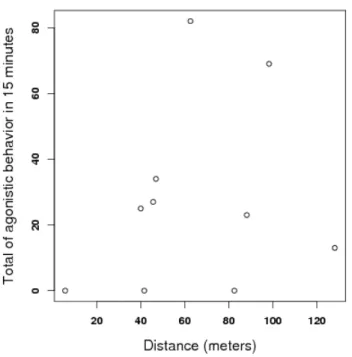 Figura 3: Total number of aggressive contacts between termites, as a function of the distance between their original nests in the field (p = 0.54).